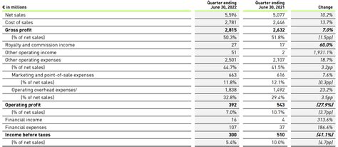 adidas financial statements 2022.